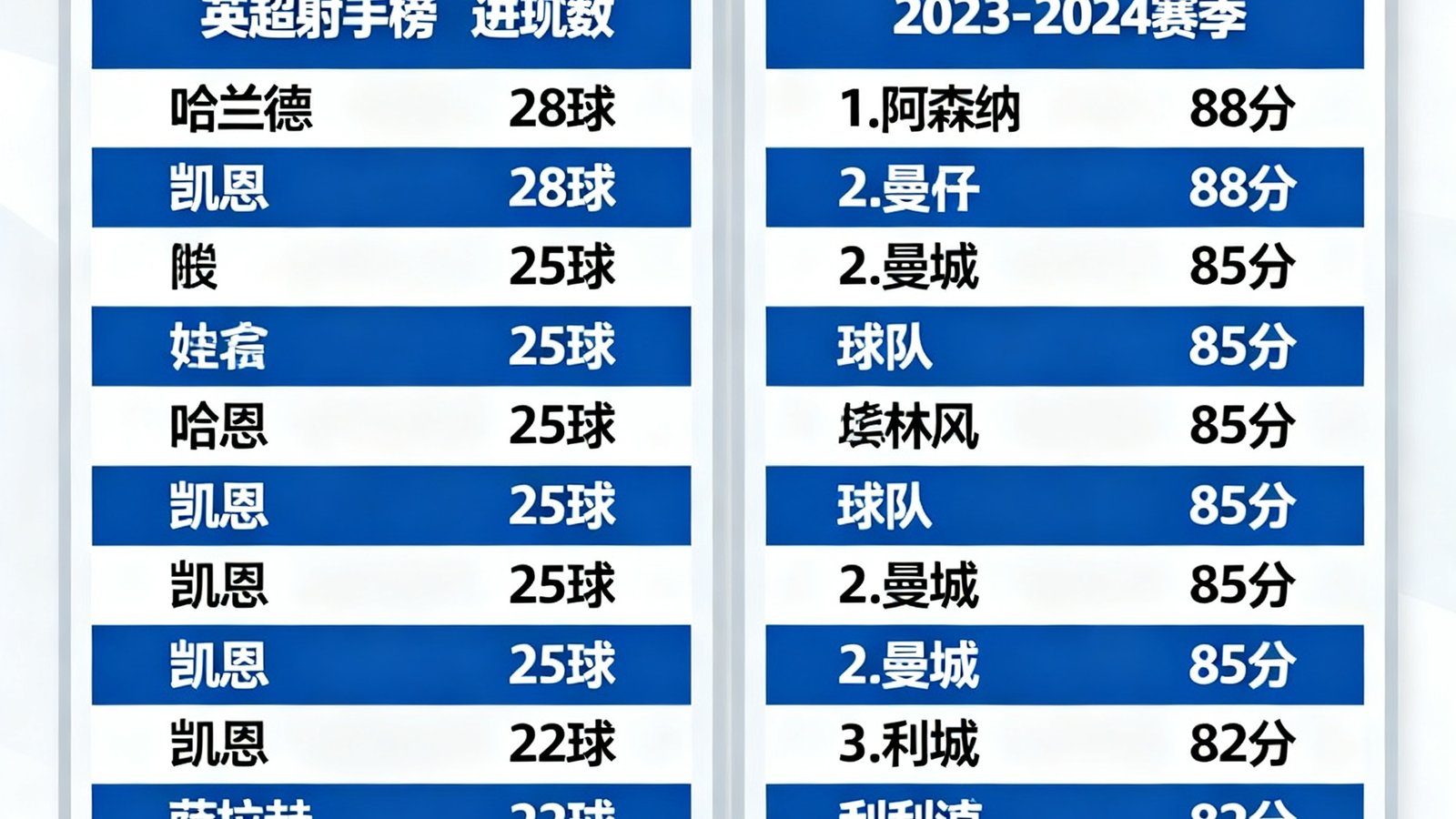 看个球数据分析面板展示英超射手榜和积分榜，包含球队排名和球员进球数